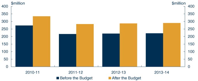 Chart: A Major boost to sport funding